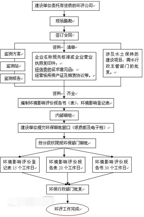 湖南美景環保科技咨詢服務有限公司邵陽分公司,邵陽環境影響評價,邵陽環境監理,邵陽環保管家服務